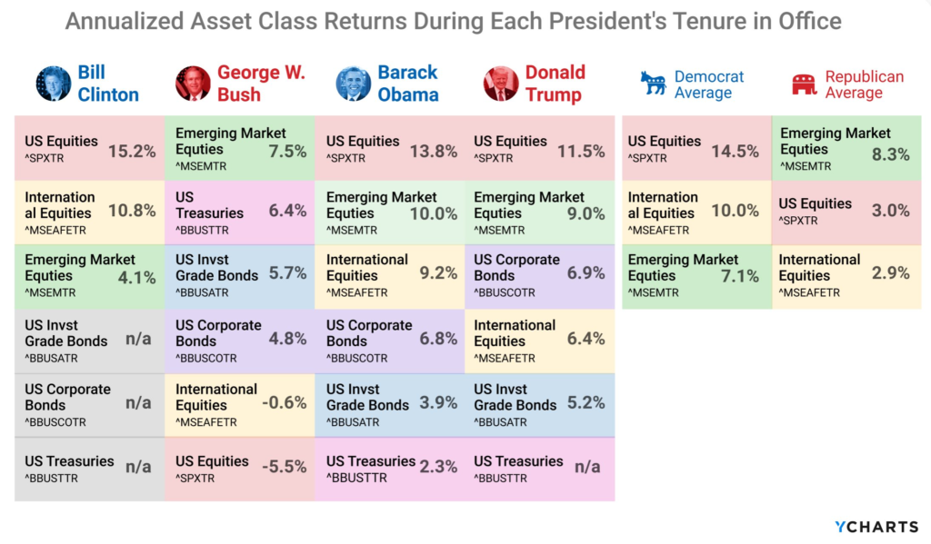 Table of stock market returns by president