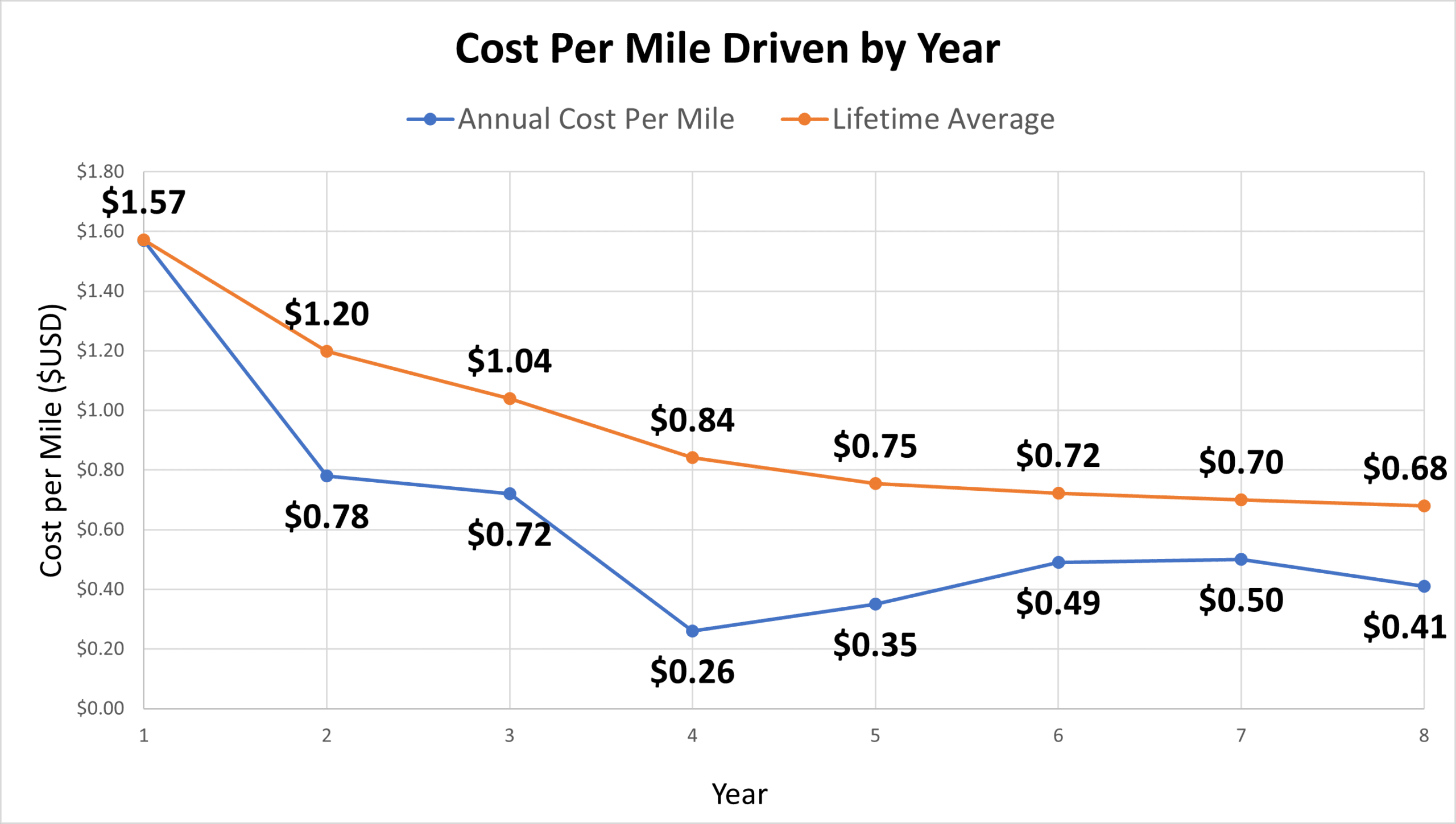 Mileage per year used 2024 car