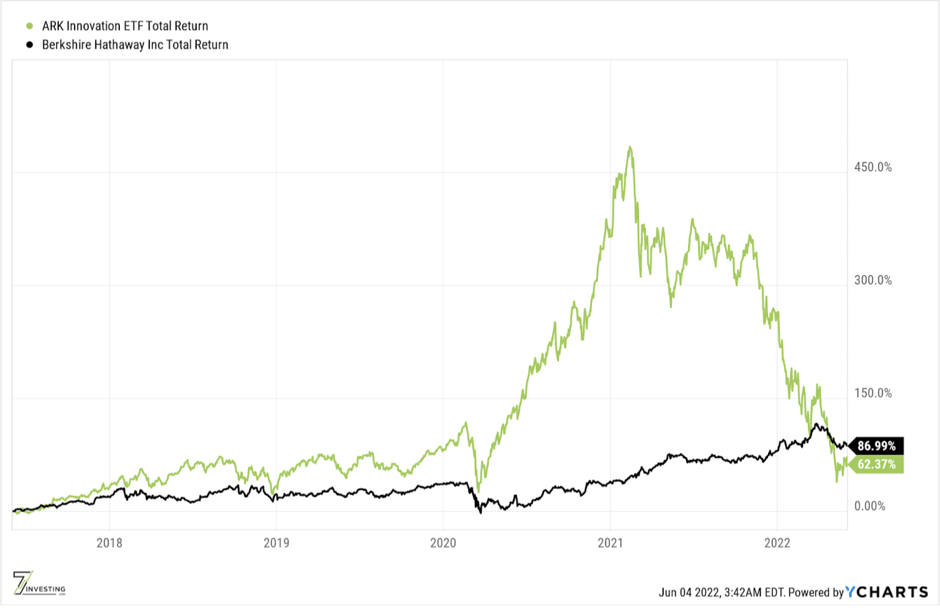 Graph showing returns of Berkshire Hathaway and ARK Invest
