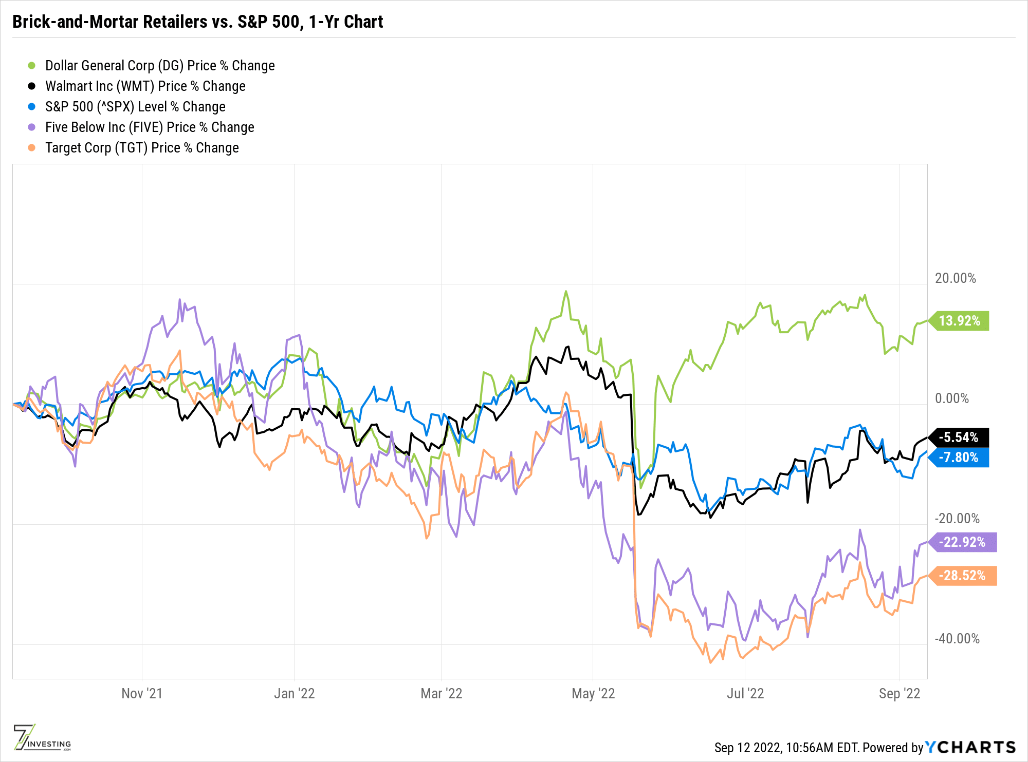 Graph showing the stock returns of Walmart, Target, Dollar General, and Five Below over a one year period compared to the S&P 500.