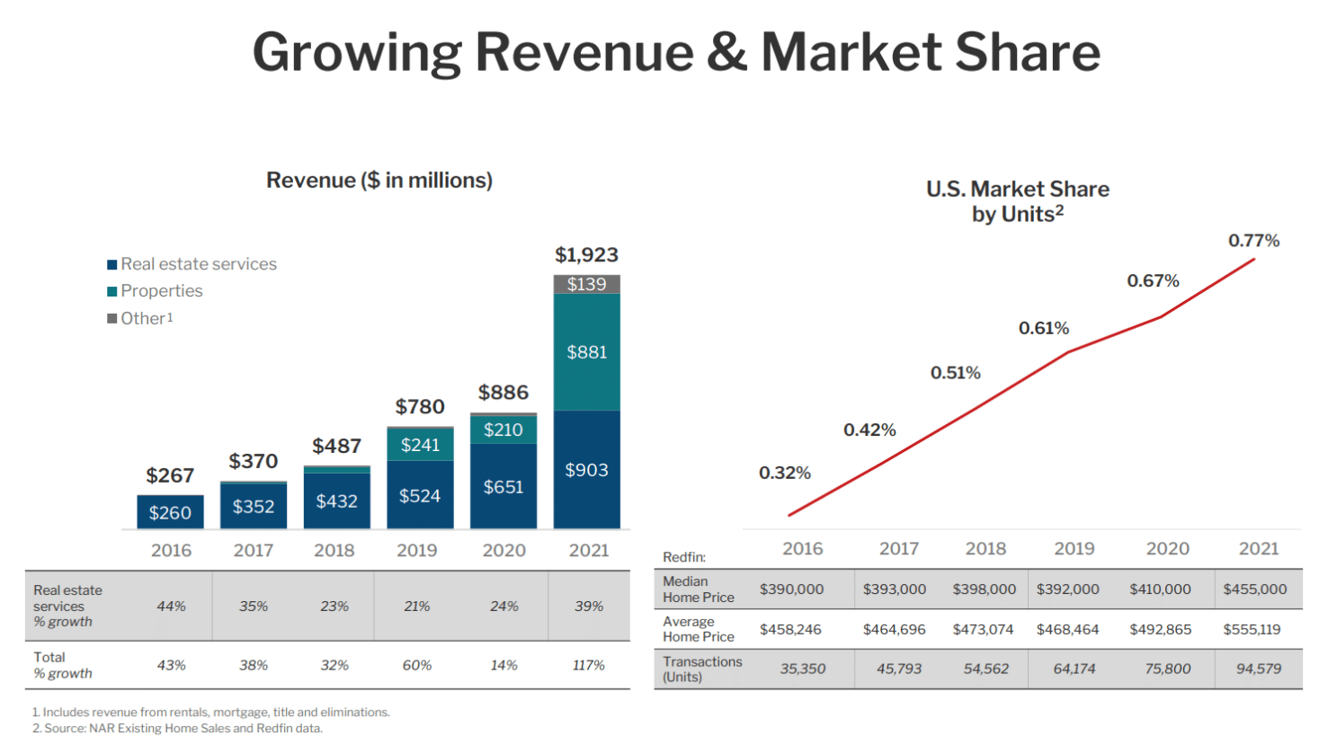 redfins growing revenue and market share